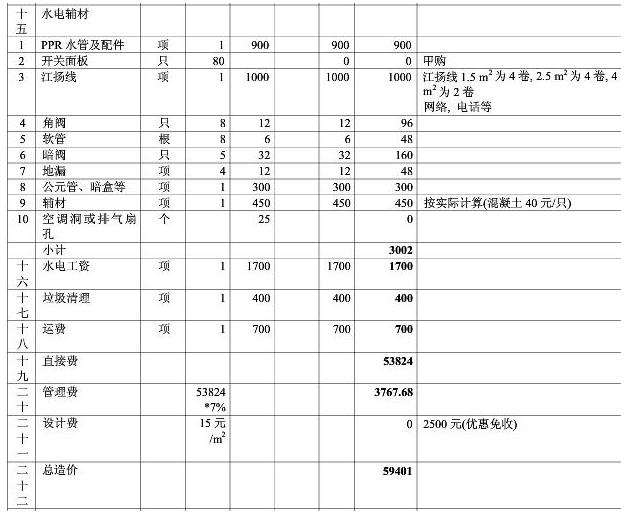 8大類家庭裝修預算明細表,從項目到基礎報價都可參考 8大類家庭裝修預算明細表,從項目到基礎報價都可參考