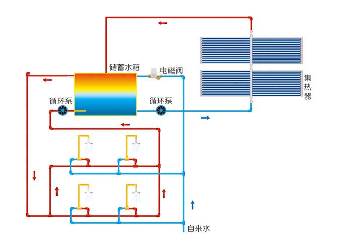 太陽能上水回水示意圖,其實和普通回水沒什么區(qū)別 太陽能上水回水示意圖,其實和普通回水沒什么區(qū)別