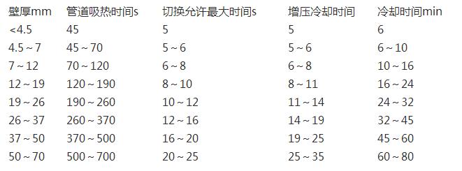 pe管熱熔時(shí)間表一覽,除了熱熔還有其他連接方式嗎? pe管熱熔時(shí)間表一覽,除了熱熔還有其他連接方式嗎?