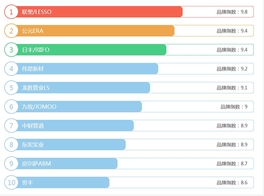 ppr管品牌排行榜前十名有哪些？為何只能參考！這才是真相